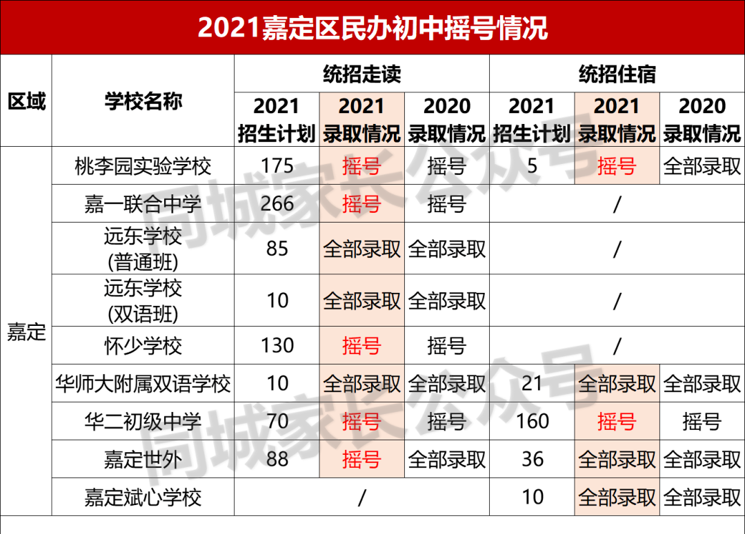 2021上海民办摇号结果出炉！17所初中热度上升，有名校可“捡漏”