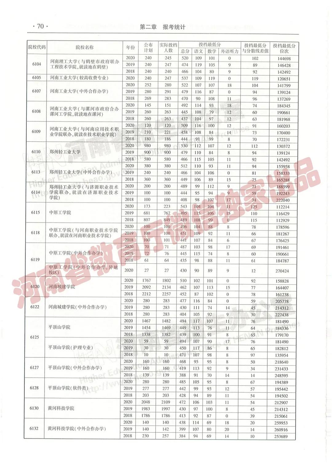 @报志愿必看！河南2018~2020各批高校投档线、位次对照表汇总