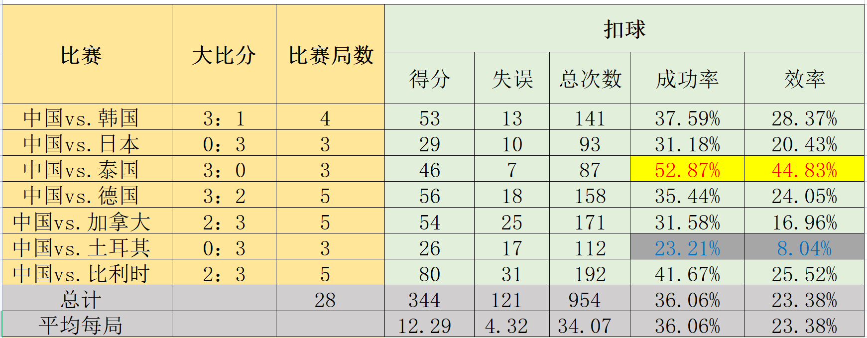 女排世界杯11连胜(是什么？让中国女排，从世界杯11连胜神坛，掉落到这样惨淡的连败)