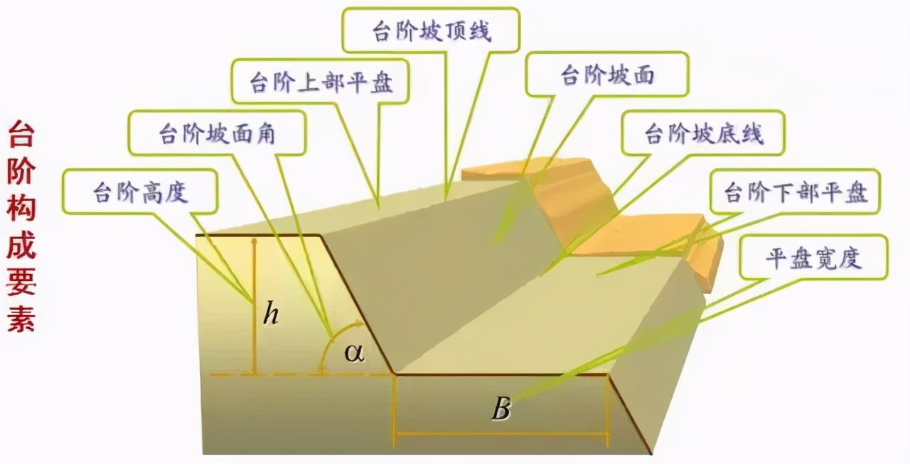 露天矿山边坡和排土场事故隐患排查与处置+露天矿山开采基本知识