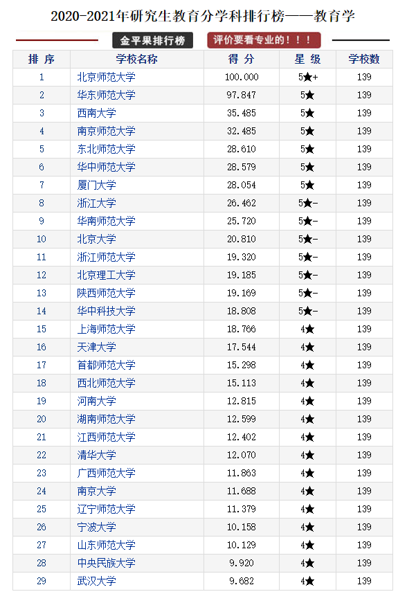 研究生教育各学科各高校评分排行榜，择校可以参考