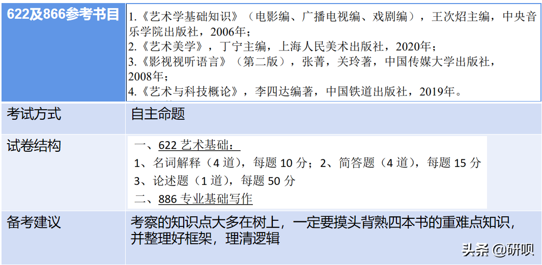 南京艺术学院广播电视考研（622/886）经验分享