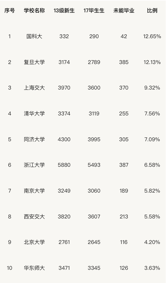 熬夜旷课打游戏的爽日子到头了！国内大学终于取消本科“清考”了