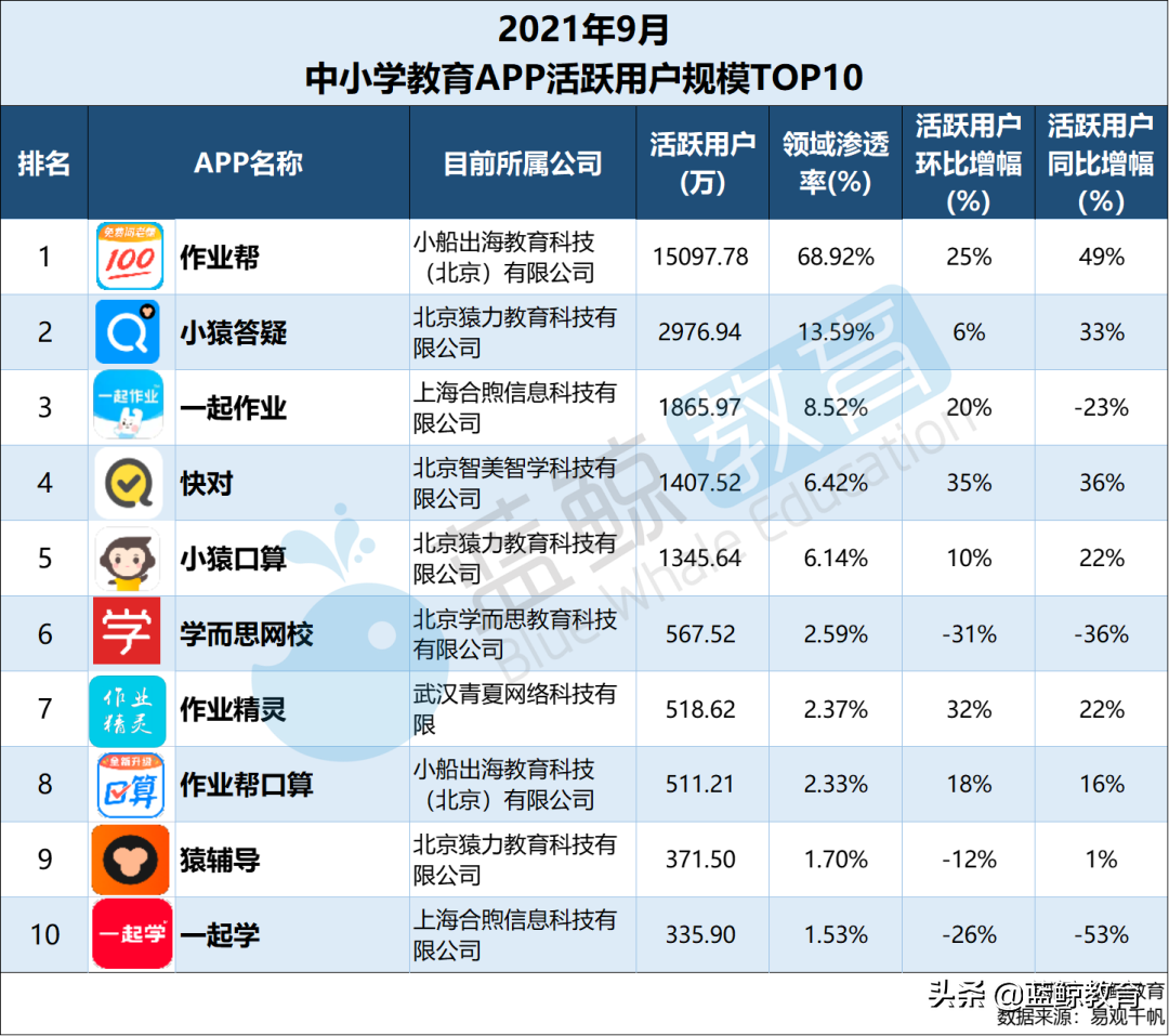 9月中小学教育APP榜：“升学e网通”甩出用户规模前十