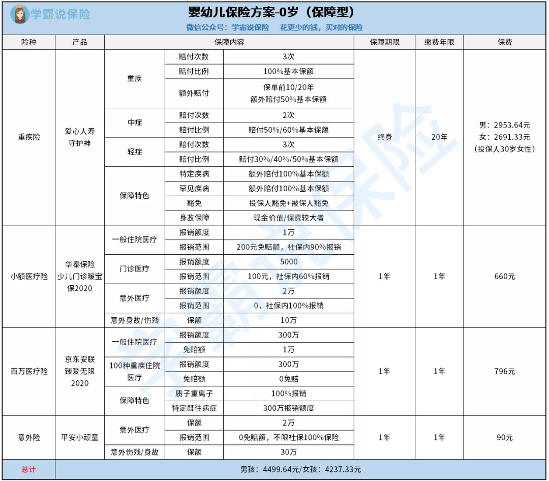 宝爸宝妈必读：婴幼儿买什么保险最好？