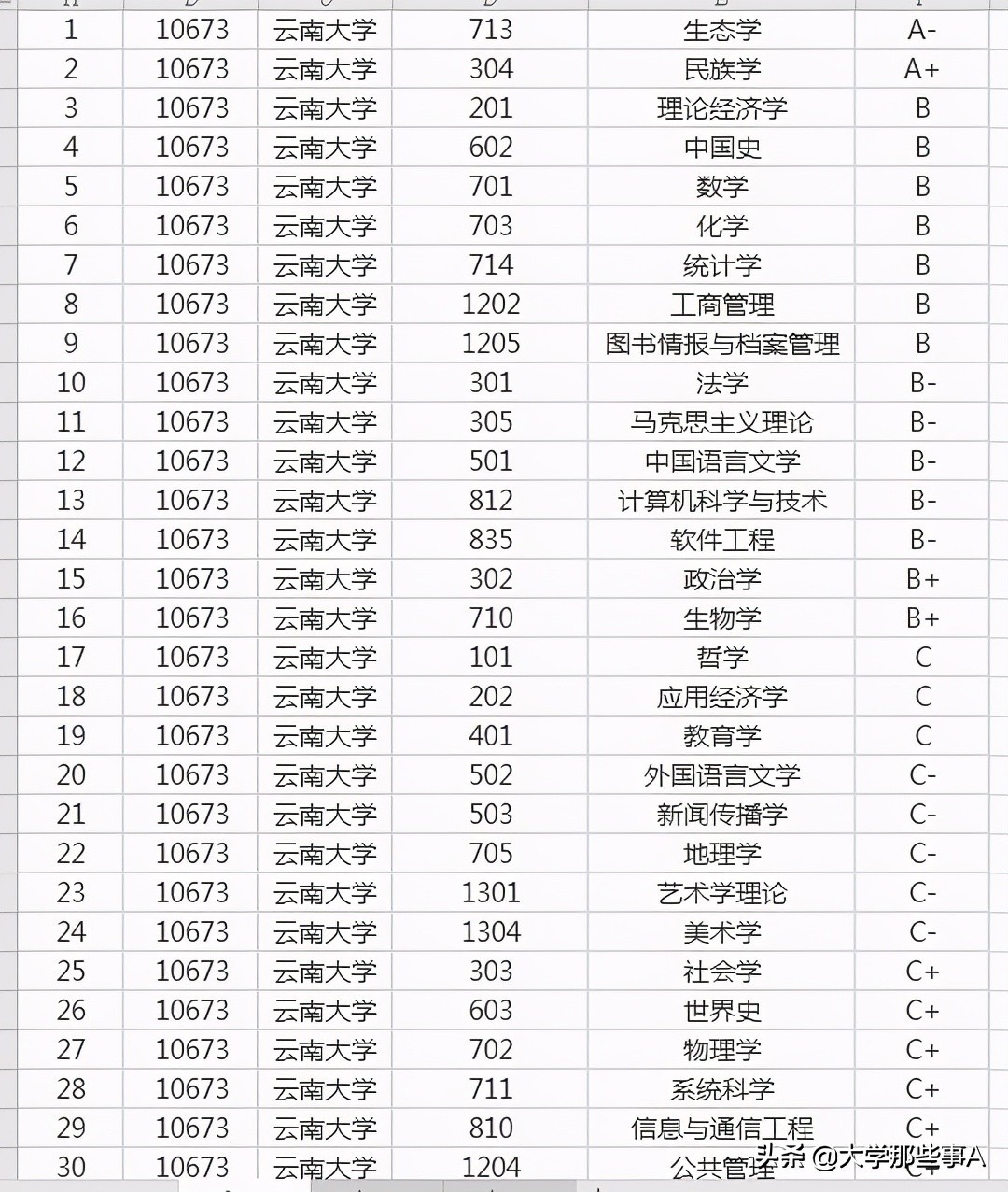 云南大学VS昆明理工大学，谁才是云南第一？