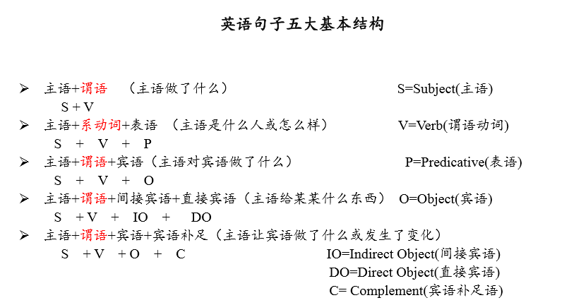英语语法|句子成分终极流程图让你理解90%的句子