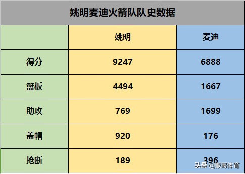 nba火箭为什么球衣(为什么火箭退役姚明球衣，不退役麦迪的？看了这些数据你就明白了)