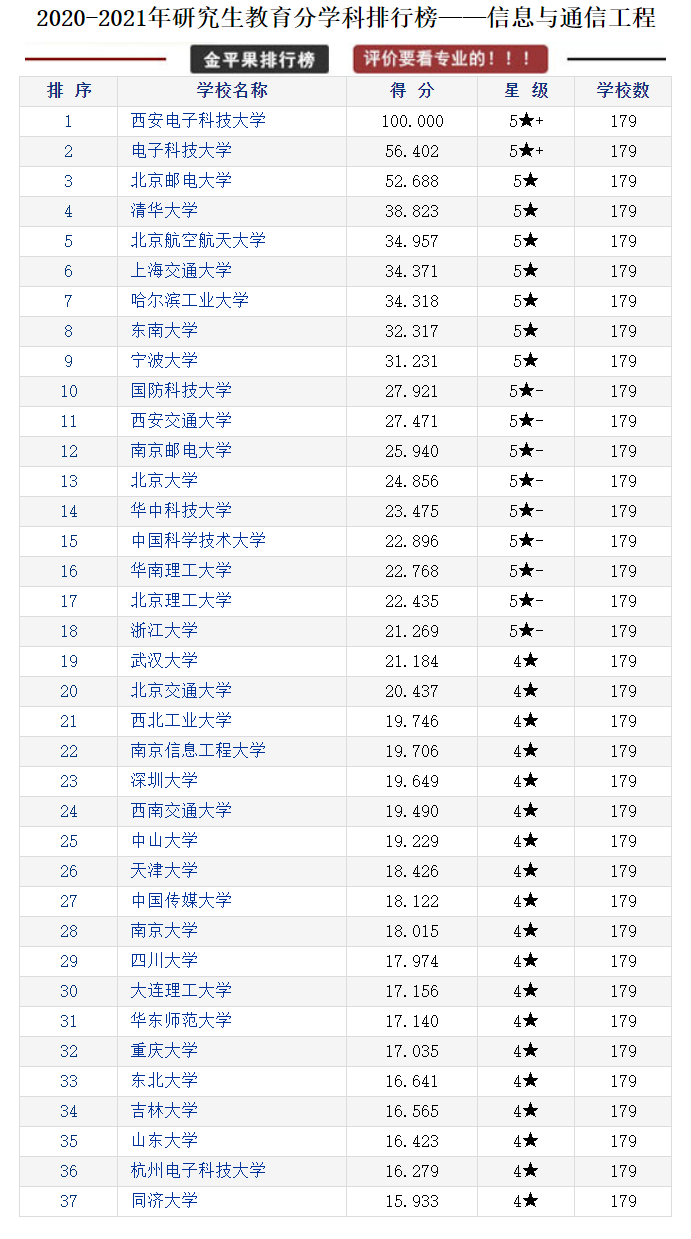 研究生教育各学科各高校评分排行榜，择校可以参考