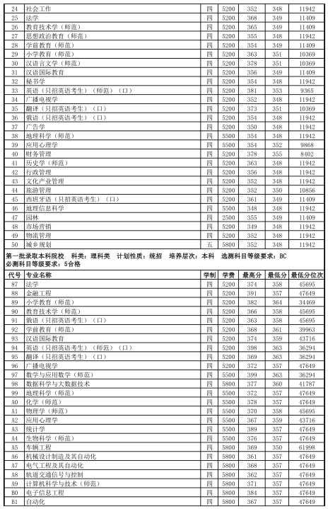 江苏师范类高校—江苏师范大学介绍，附近年各省市分专业录取分数