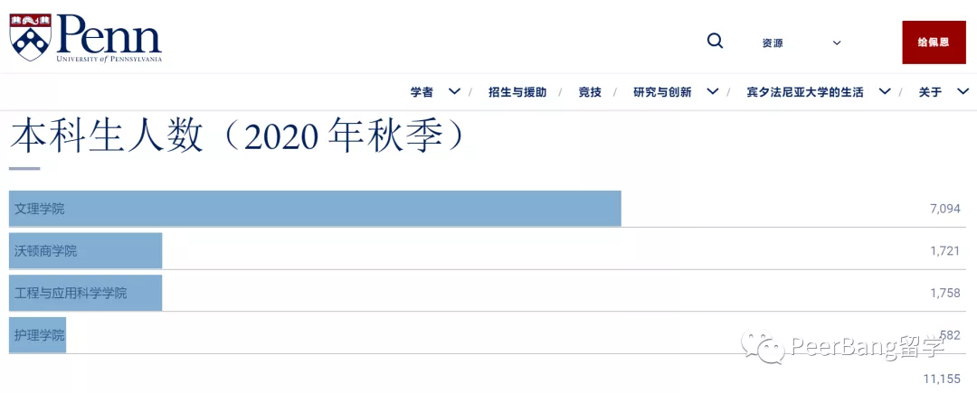 藤校学生「最爱专业」曝光！为什么大部分人都选了文科？