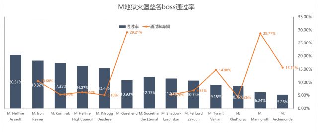 拒绝印象流！魔兽M难度团本历史各版本通过率一览