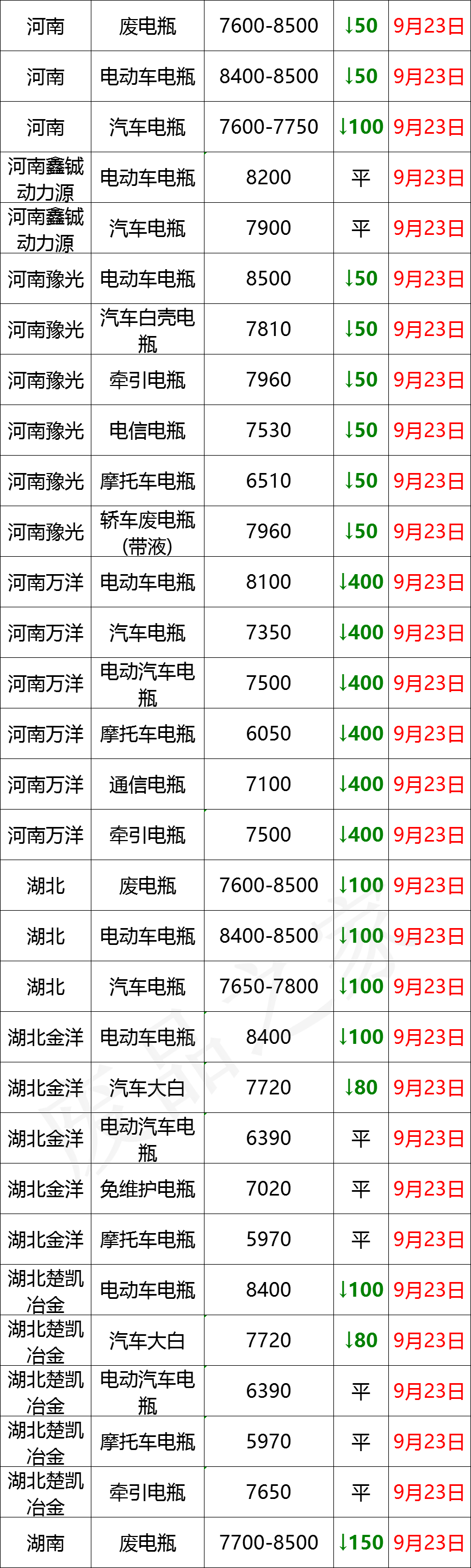 最新9月23日废电瓶价格汇总（附全国重点废电瓶企业参考价）