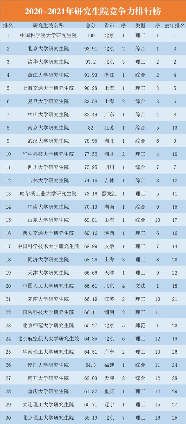 中国科学院大学排名（中国研究生院竞争力30强）