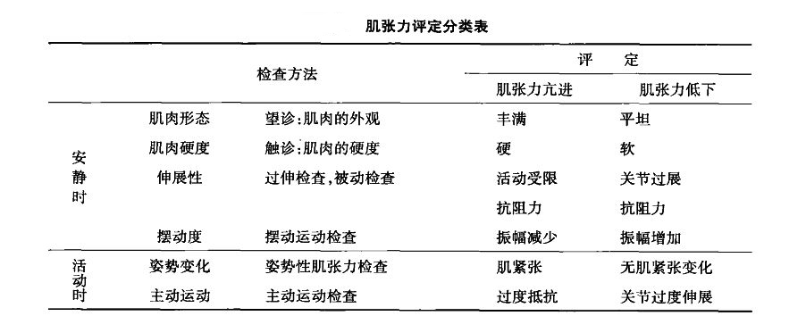 什么是肌张力,肌张力高有哪些表现?