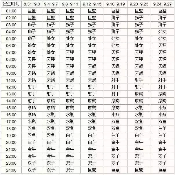 查询 | 十二星座月亮、上升、下降、金星星座对照表