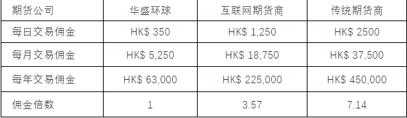 「环球华盛」恒指期货手续费多少（恒指期货佣金低至7港元）