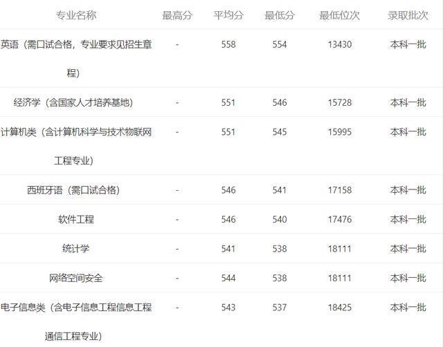 2020福建一本高校综合比较