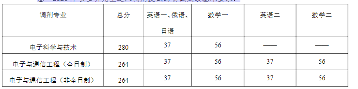 哈尔滨工程大学2020招调剂生，缺额1042人，截止到5月20日