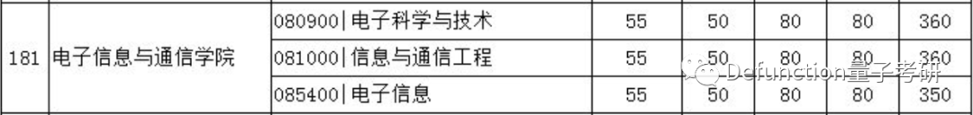 武大计算机暴跌90分！原因是什么？34所计算机相关专业分数线汇总