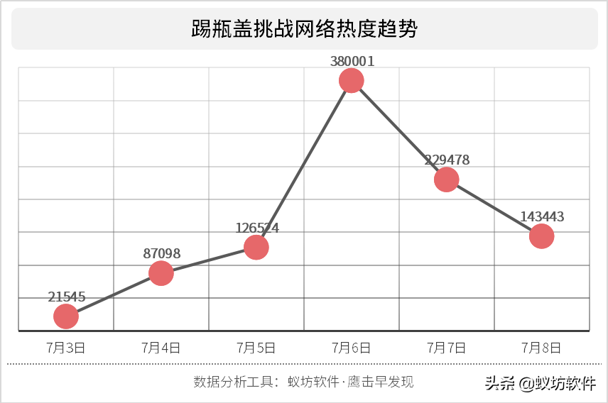 大数据分析踢瓶盖挑战：裂变式传播、名人效应和全民狂欢