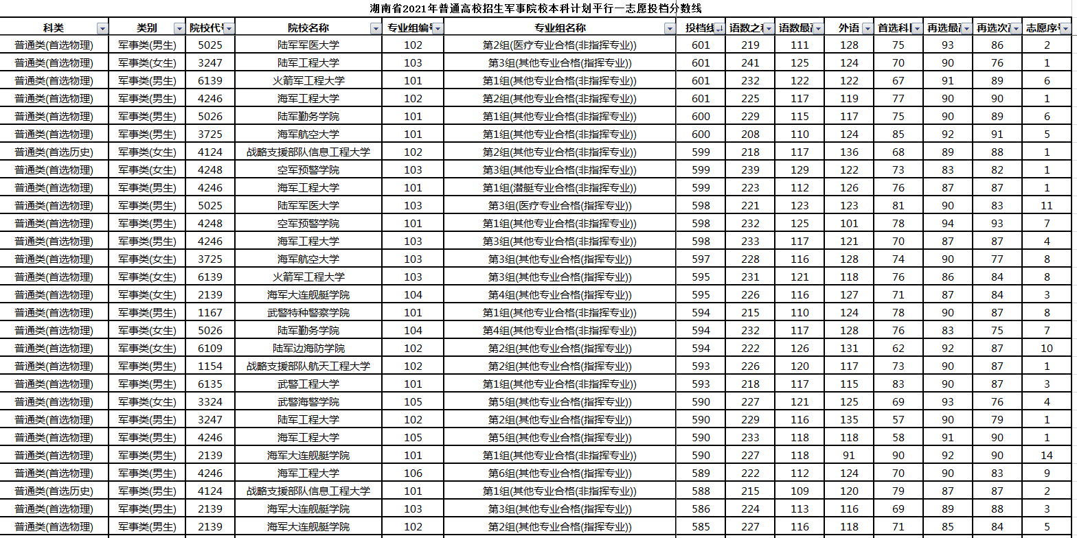 湖南本科提前批军校投档线公布，国防科大居首，600分以上占三成