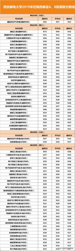 分数线丨西安邮电大学2019年专业录取分数线！