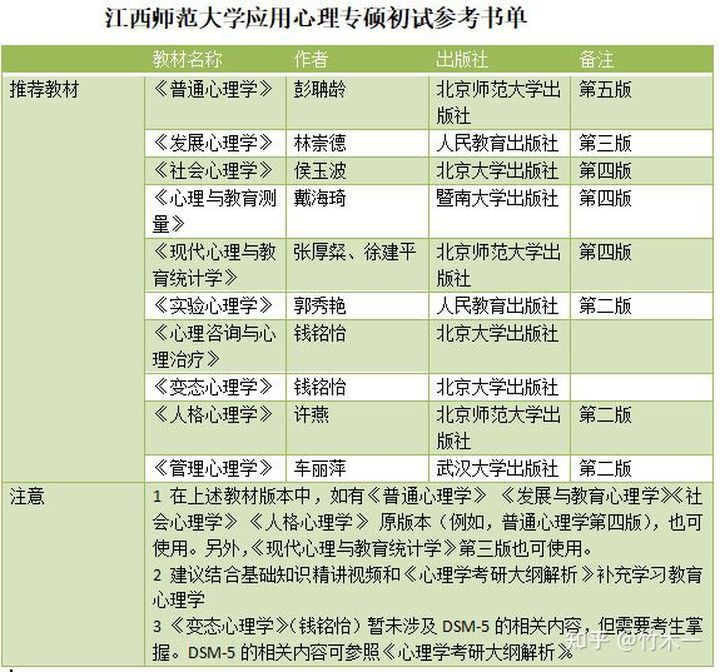 心理学考研院校 江西师范大学考情分析（含21年真题简析）