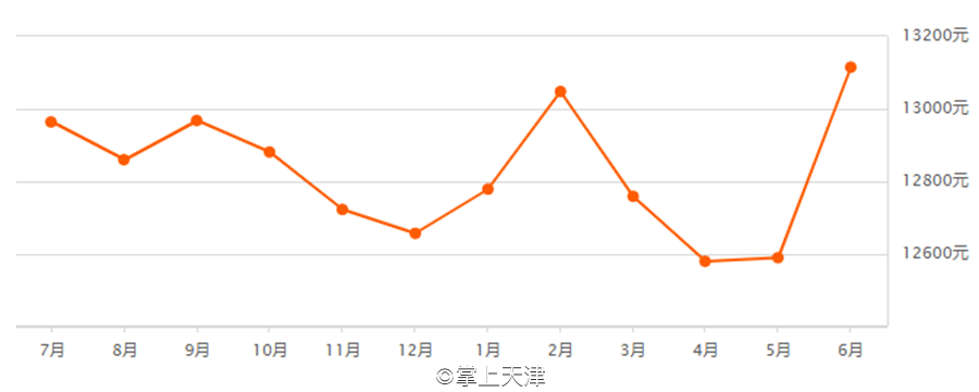 天津6月房价出炉！最高和平区62160 /㎡