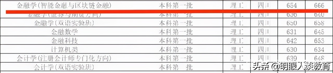西南财经大学20年专业录取线分析，最高分666，专业为未来重点