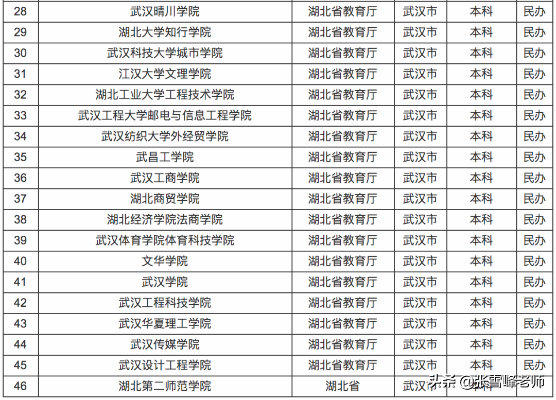 张雪峰讲高考:中国新一线城市排名出炉, 这5座城市高校多、发展好