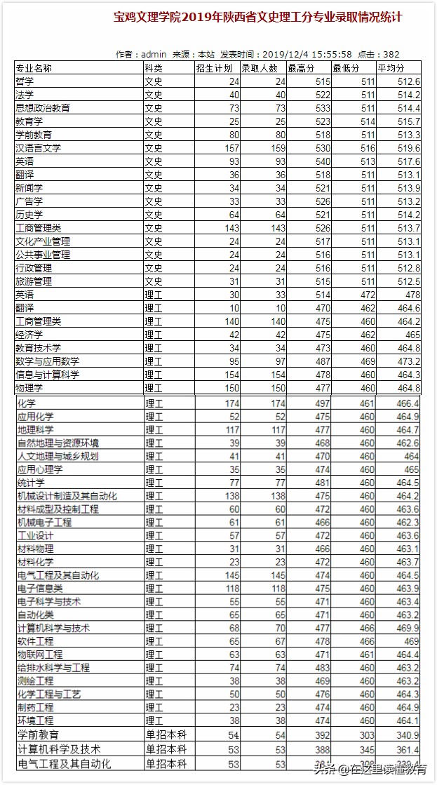 西安文理PK宝鸡文理，陕西两大文理到底哪家强？