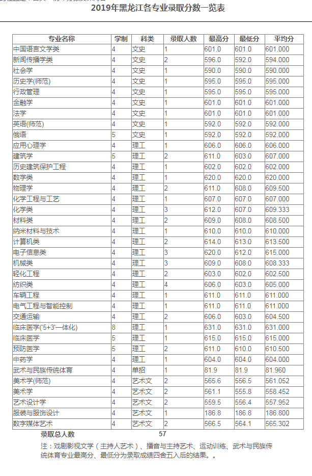 苏州大学2019年专业录取分数线，北京、天津、河北、辽宁、吉林等