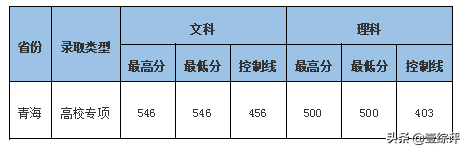 太难了！清北华五人等全国53所重点大学各省投档线汇总