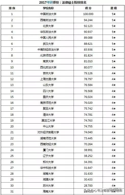 考研干货：37类专业硕士院校排名