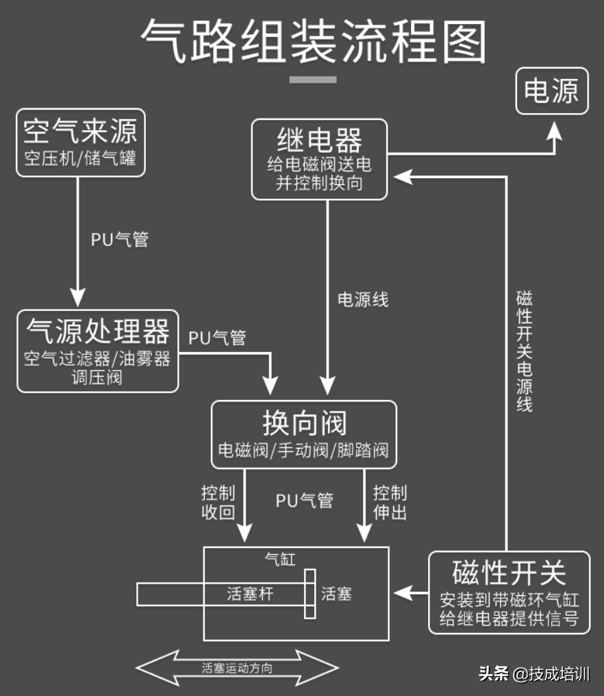 常见的电磁阀的应用及原理，无论电气机械都应该学习的知识点