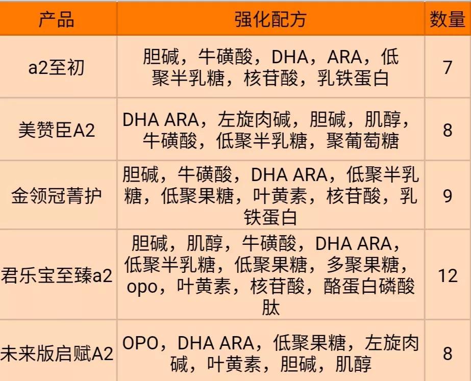 5款网红A2奶粉深度测评，那么贵的A2奶粉值得买吗？