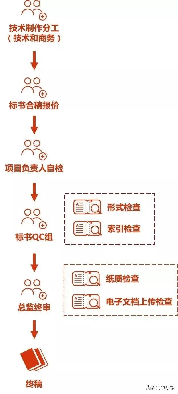 专业标书代写 | 承诺废标全额退款