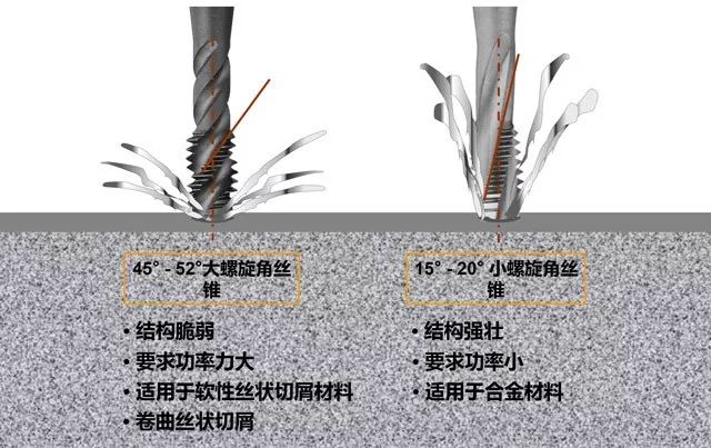 丝锥攻螺纹的最全讲解，建议先收藏起来再看，做加工肯定会用得到