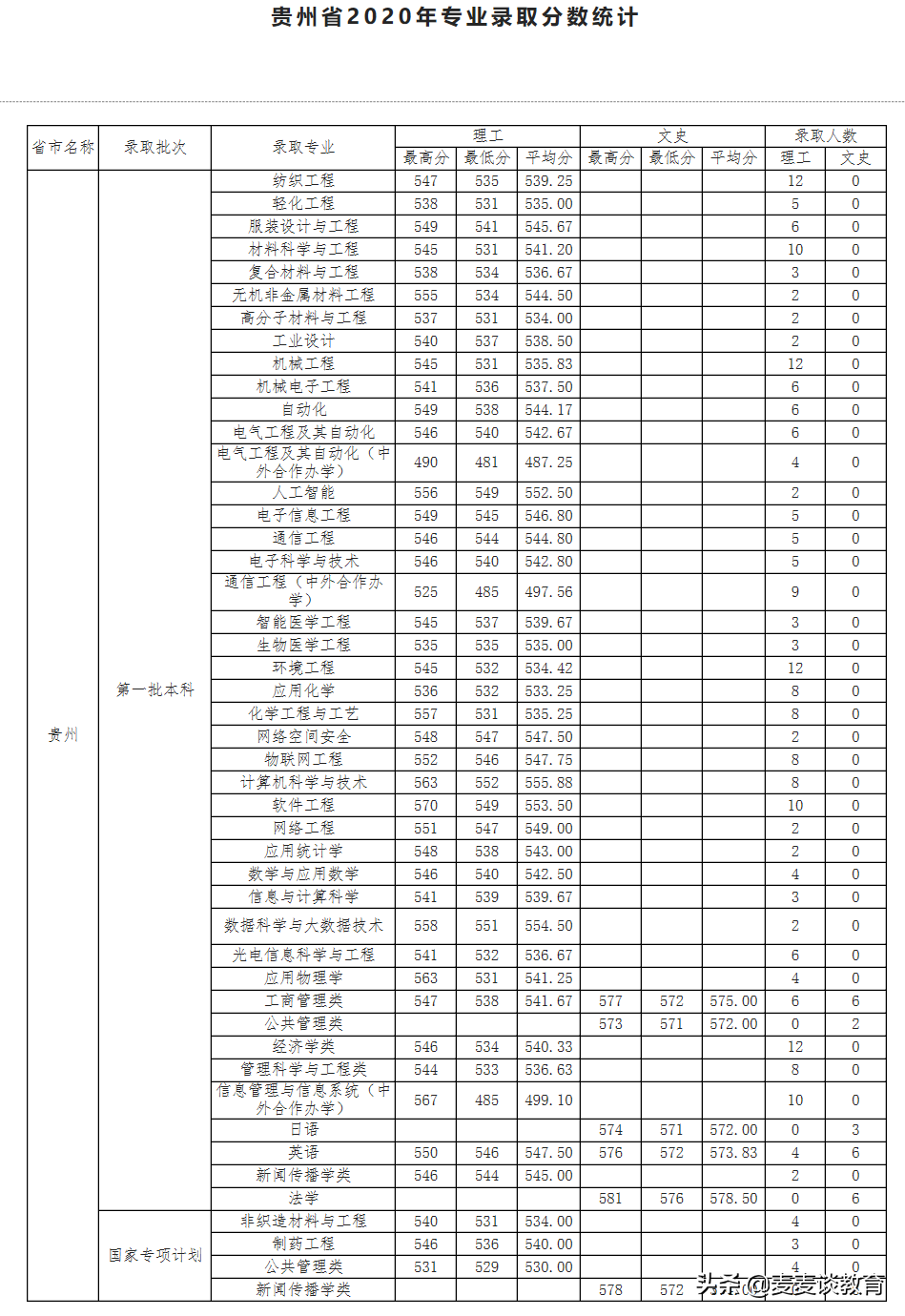 天津工业大学2020年全国31个省市区本一批分专业录取分公布