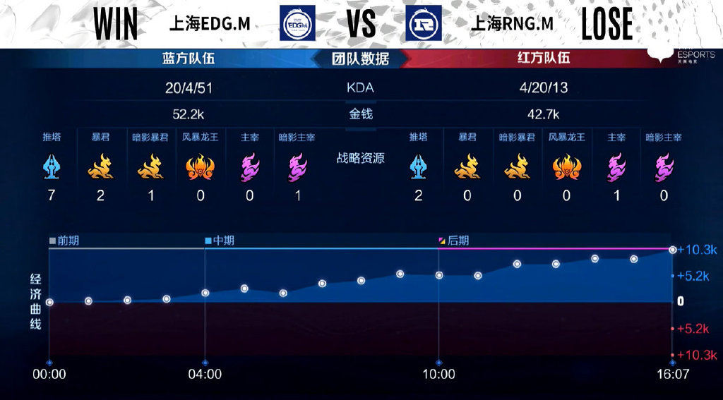 王者榮耀KPL秋季賽,RNG.M確定淘汰放假三個月,AG雖勝但仍要卡位賽