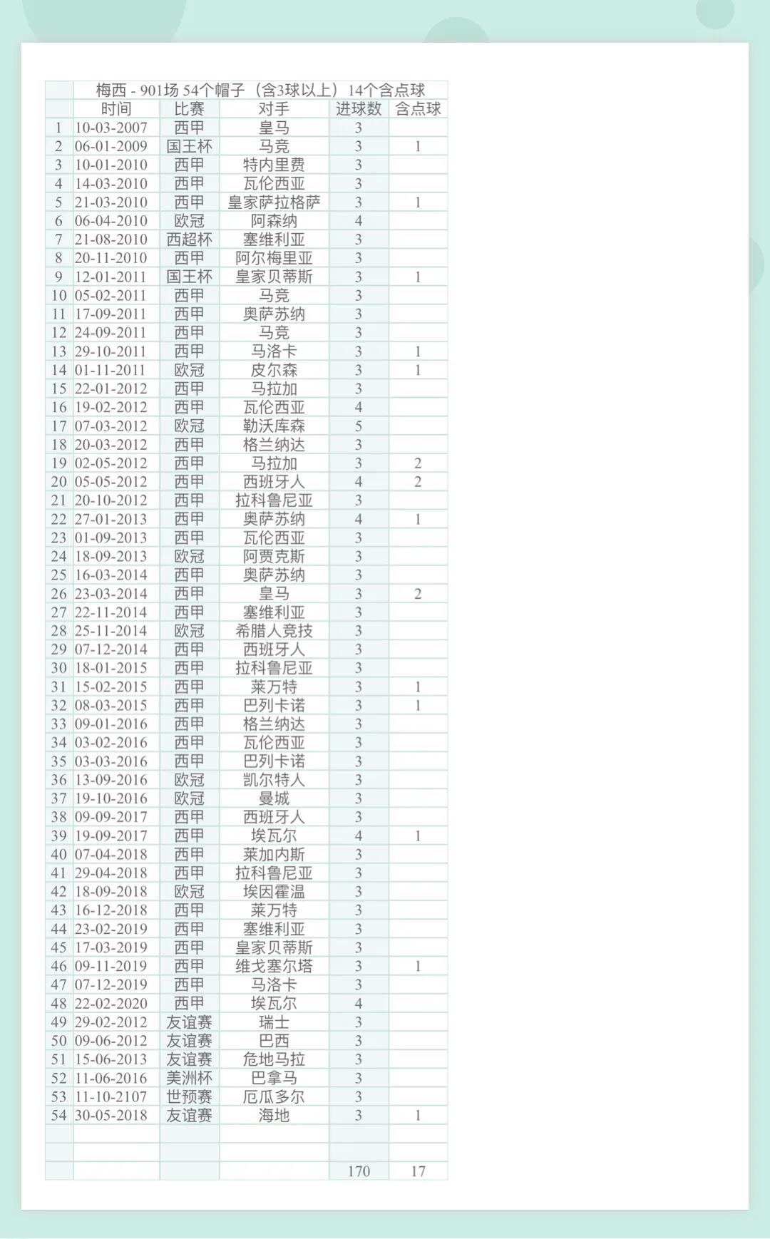 梅西帽子戏法视频(C罗、梅西帽子戏法全记录)