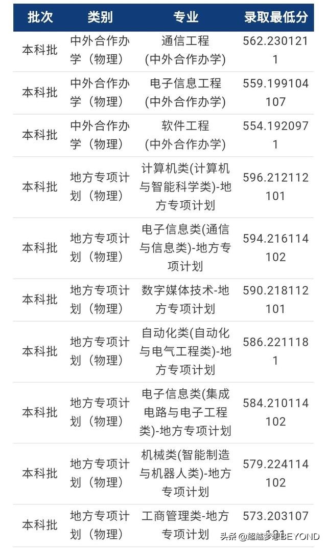 重庆邮电大学2021年重庆市本科批各专业录取分数线统计