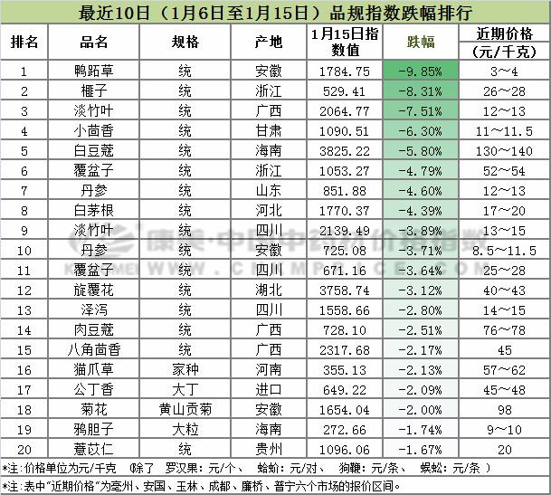 十日涨跌：枣仁和板蓝根上涨，薏苡仁止升转稳