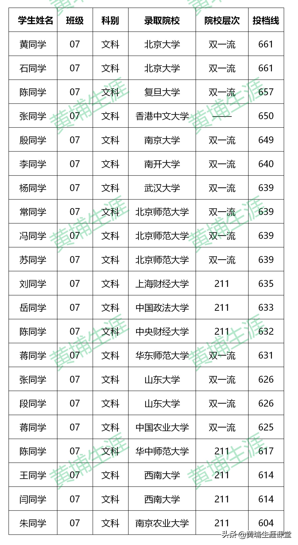 平顶山一中2020光荣榜录取大数据解析