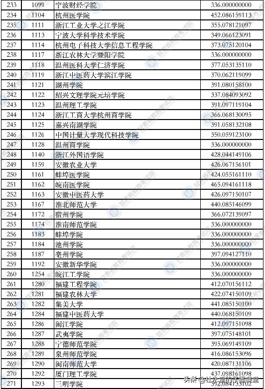 2021年甘肃理科类二本院校录取分数线出炉了