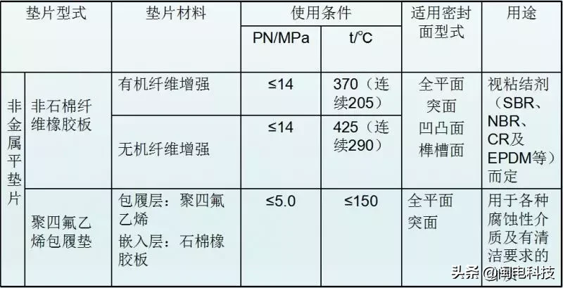 法兰垫片的类型、标识和选用！