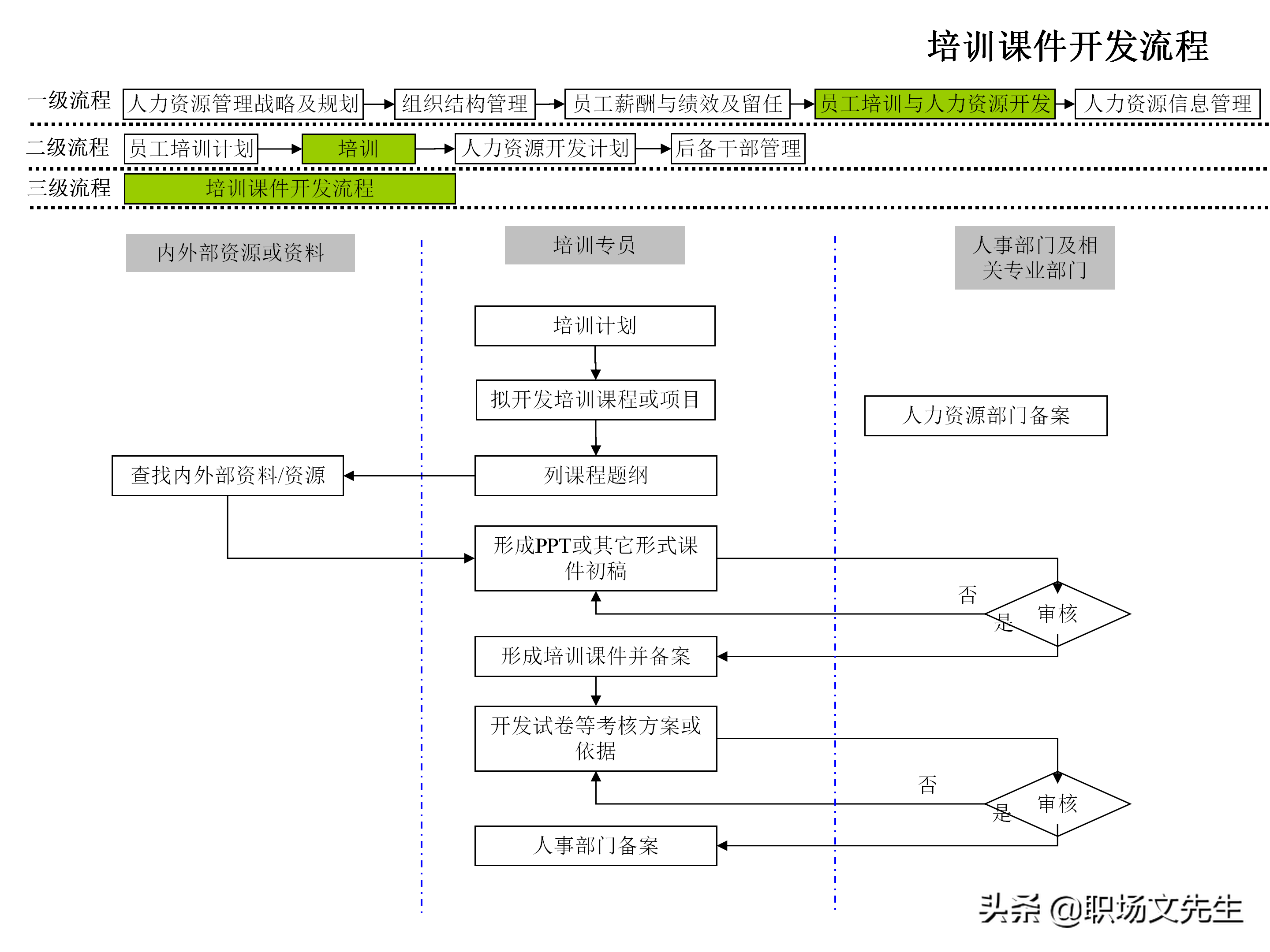 招聘流程图（企业人力资源管理工作流程图）