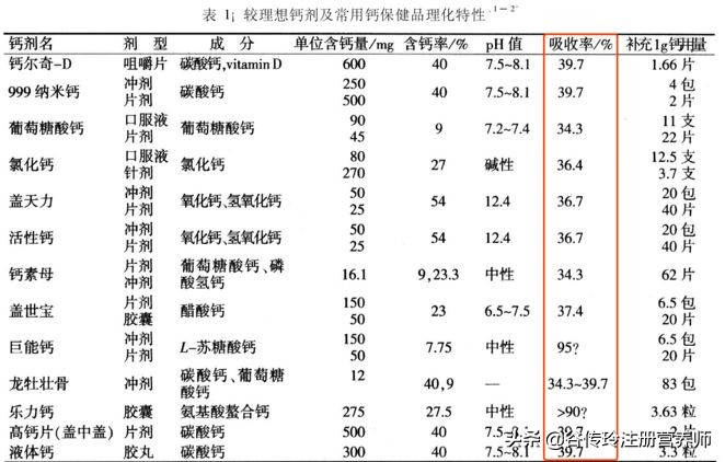 这两种钙剂，你选哪个来补钙？