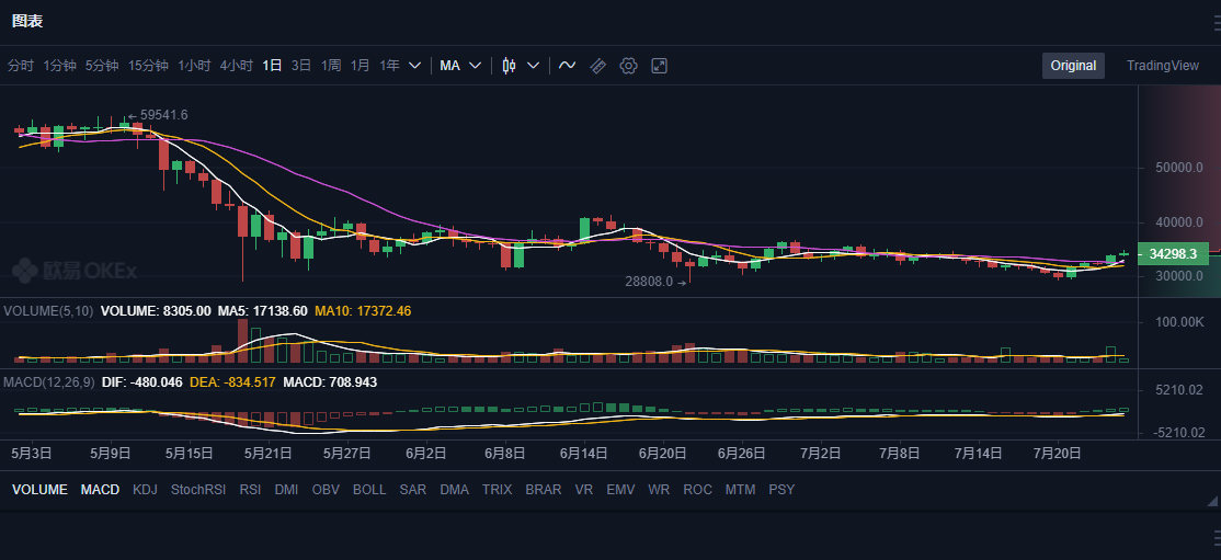 多久能挖到一个狗狗币（多久能挖到一个狗狗币啊）-第2张图片-科灵网